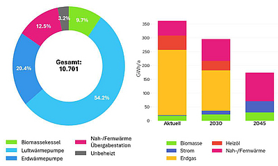 Heizungsanlagen nach Energieträger im Zieljahr 2045, Entwicklung Endenergiebedarf zum Zieljahr 2045