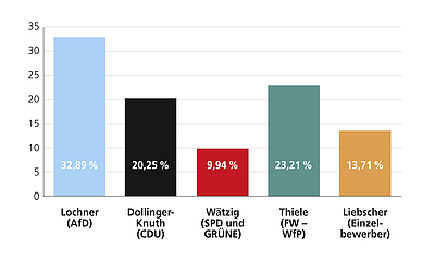Infografik_Wahlergebnis_OB-2023 Infografik_Wahlergebnis_OB-2023
