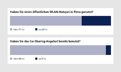 Smart City Bürgerumfrage