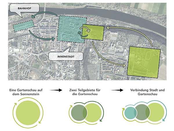 Konzeptdarstellung: Lage der Gartenschau und Verknüpfung mit der Innenstadt