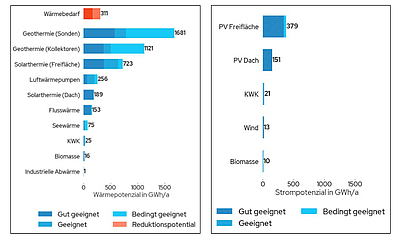 Analyse potenzieller Wärme- und Stromquellen im Stadtgebiet