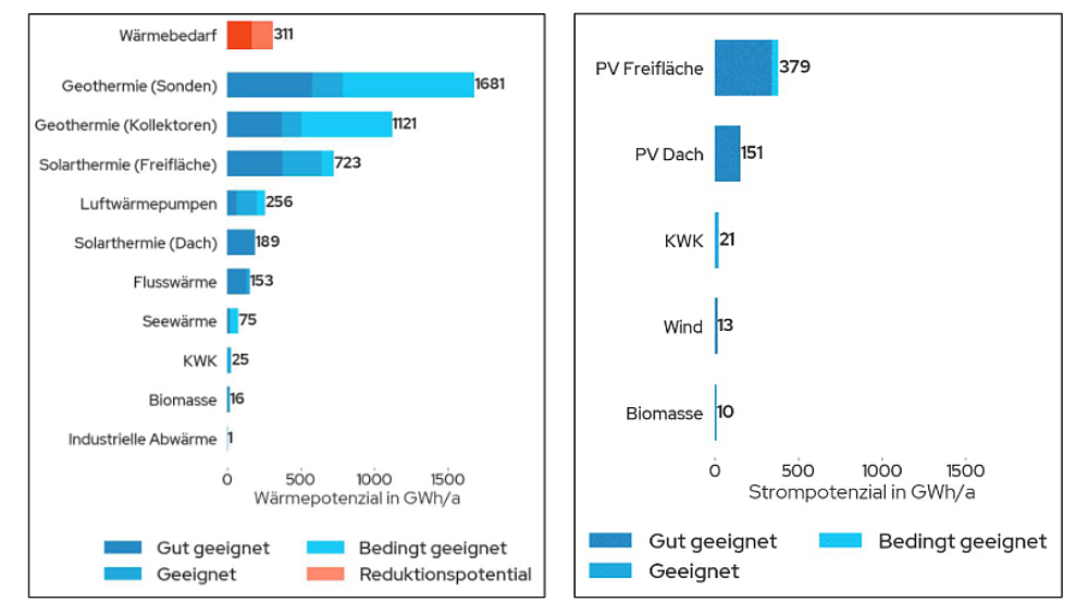Analyse potenzieller Wärme- und Stromquellen im Stadtgebiet