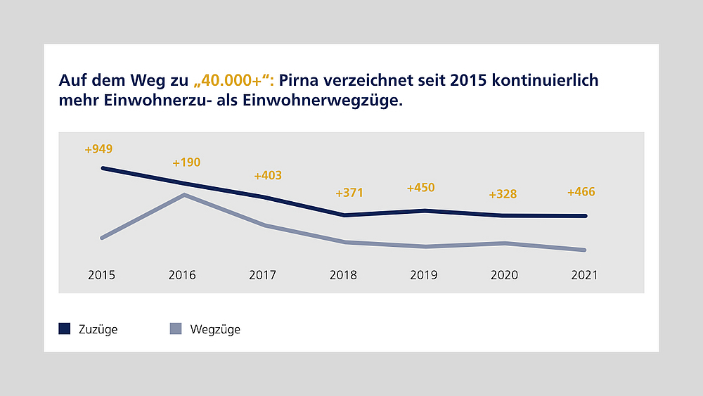 Grafik: Einwohnerzuzüge höher als -wegzüge