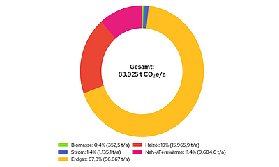 CO2-Bilanz Bestandsanalyse