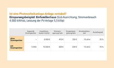 Rantabilität Photovoltaikanlage Einfamilienhaus Tabelle zum Einsparpotential bei einem Einfamilienhaus mit Photovoltaikanlage mit und ohne Stromspreicher