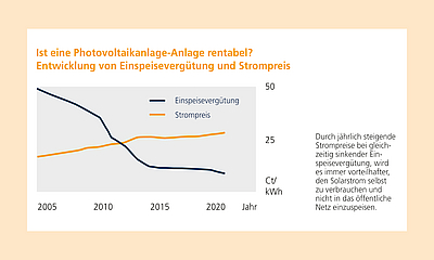Rentabilität einer Photovoltaikanlage Garfik mit Entwicklung der Strompreise und Einspreisevergütung bei Photovoltaikanlagen