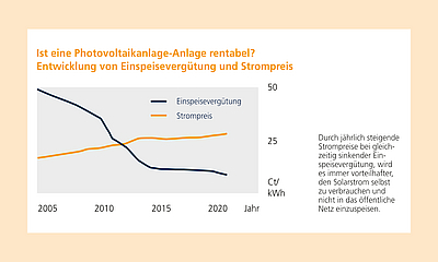 Garfik mit Entwicklung der Strompreise und Einspreisevergütung bei Photovoltaikanlagen
