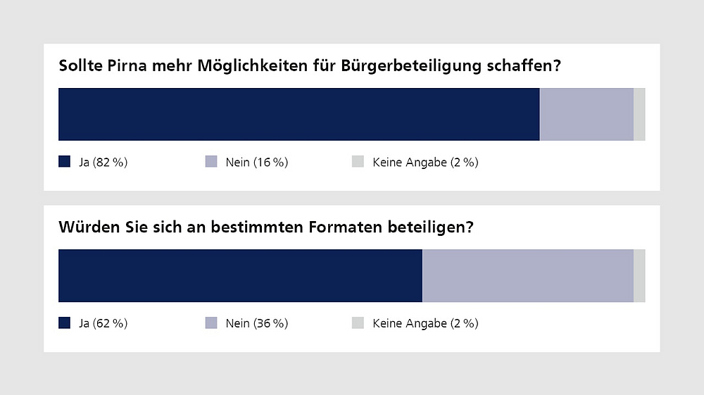 Smart City Bürgerumfrage