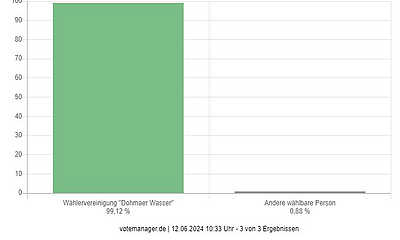 Gemeinderatswahl 2024, Dohma