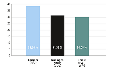 Oberbürgermeisterwahl – Ergebnis 2. Wahlgang 2023 Oberbürgermeisterwahl – Infografik zum Ergebnis 2. Wahlgang 2023