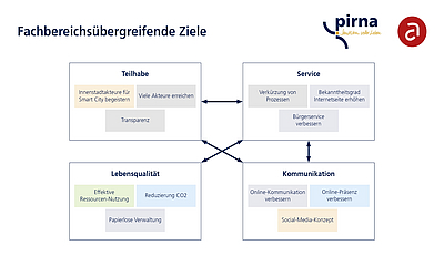 Fachbereichsübergreifende Ziele Smart City Fachbereichsübergreifende Ziele Smart City