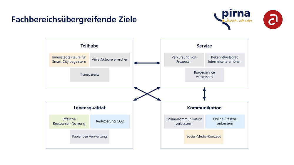 Fachbereichsübergreifende Ziele Smart City