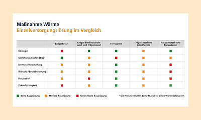 Tabelle zur Bewertung verschiedener Wärmeversorgungsarten