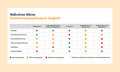 Tabelle zur Bewertung verschiedener Wärmeversorgungsarten