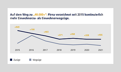 Grafik: Einwohnerzuzüge höher als -wegzüge