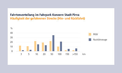 Diagramm zur Fahrtenverteilung zwischen Pkws und Nutzfahrzeugen im Konzern Stadt Pirna