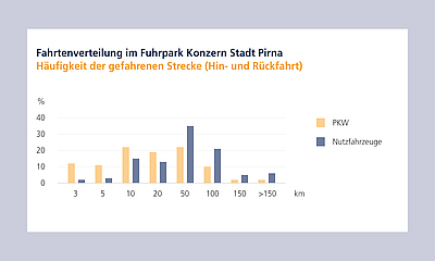 Diagramm zur Fahrtenverteilung zwischen Pkws und Nutzfahrzeugen im Konzern Stadt Pirna