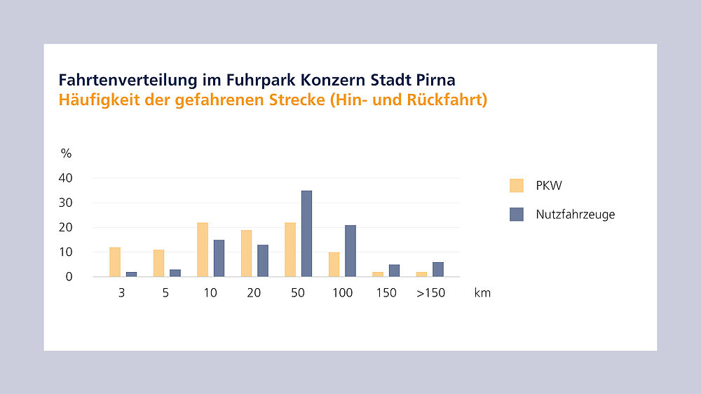 Diagramm zur Fahrtenverteilung zwischen Pkws und Nutzfahrzeugen im Konzern Stadt Pirna