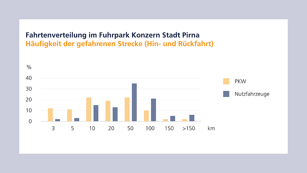 Fahrtenverteilung im Konzern Stadt Pirna Diagramm zur Fahrtenverteilung zwischen Pkws und Nutzfahrzeugen im Konzern Stadt Pirna