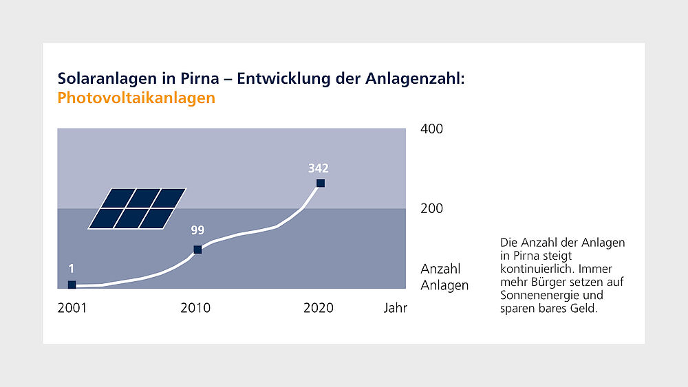 Darstellung des steigenden Anteils an Photovoltaikanlagen in einer Grafik