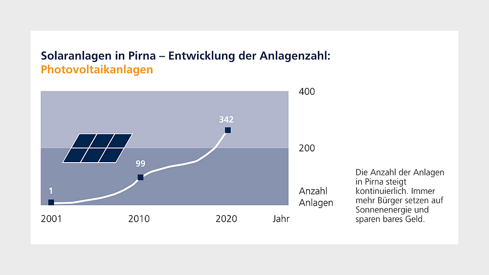 Darstellung des steigenden Anteils an Photovoltaikanlagen in einer Grafik