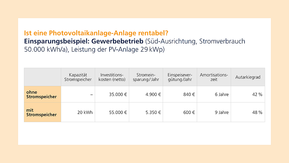 Tabelle Einsparpotential Gewerbebetrieb Photovoltaikanlage mit und ohne Stromspeicher