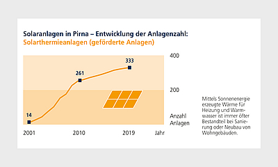 Darstellung der steigenden Anzahl an Solarthermieanlagen in einer Grafik