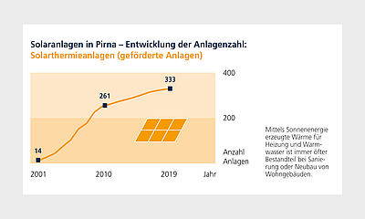 Darstellung der steigenden Anzahl an Solarthermieanlagen in einer Grafik