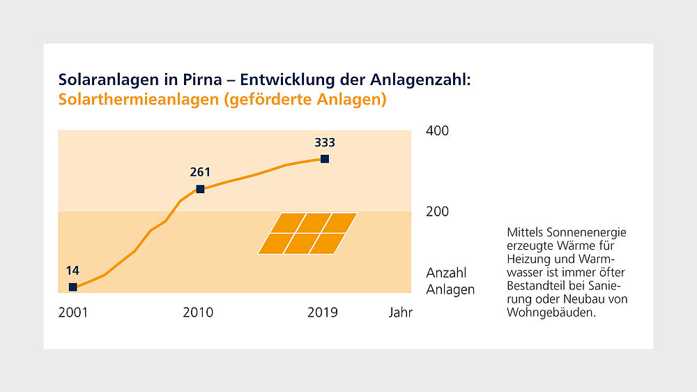 Darstellung der steigenden Anzahl an Solarthermieanlagen in einer Grafik