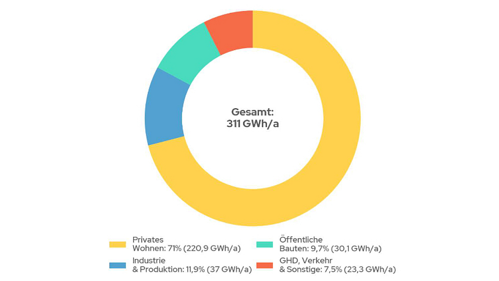 Wärme-Bilanz Bestandsanalyse