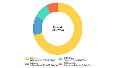 Wärme-Bilanz Bestandsanalyse
