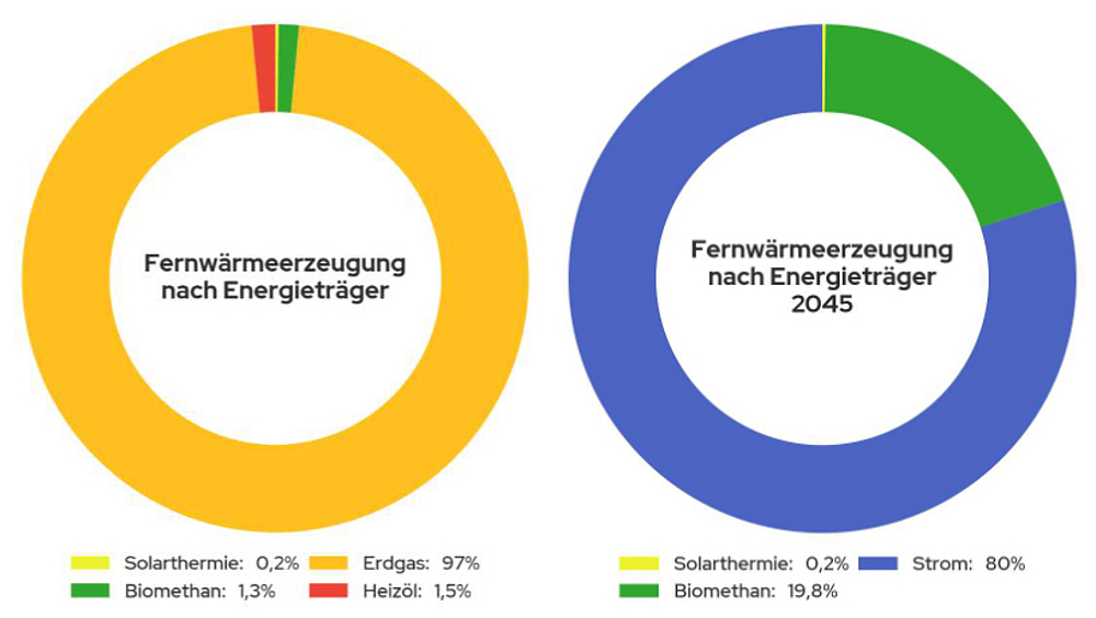 Fernwärmeerzeugung heute und im Zieljahr 2045