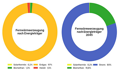 Fernwärmeerzeugung heute und im Zieljahr 2045