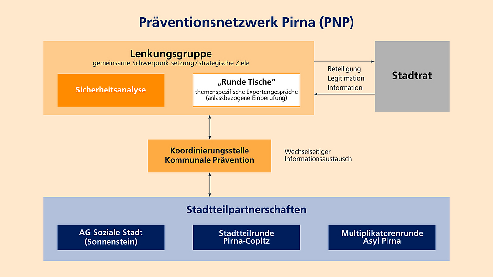 Organigramm Präventionsnetzwerk Schaubild des Präventionsnetzwerks der Stadt Pirna