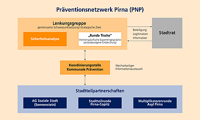 Organigramm Präventionsnetzwerk Schaubild des Präventionsnetzwerks der Stadt Pirna
