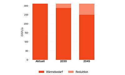 Potenzial Wärmebedarfsreduzierung durch Energetische Sanierung