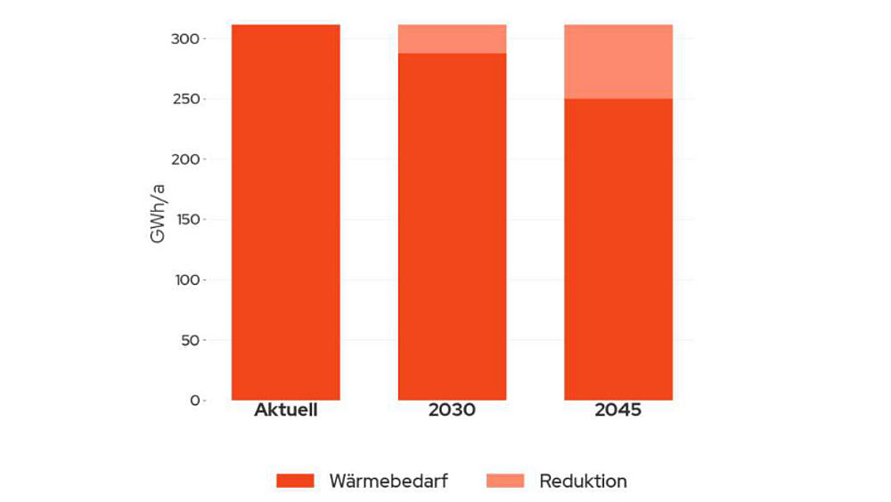 Potenzial Wärmebedarfsreduzierung durch Energetische Sanierung