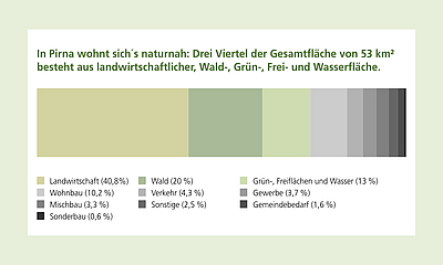 Grafik: Anteil an Flächennutzungsarten