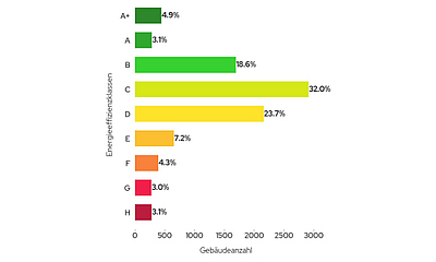 Gliederung Wohngebäude nach Energieeffizienzklassen