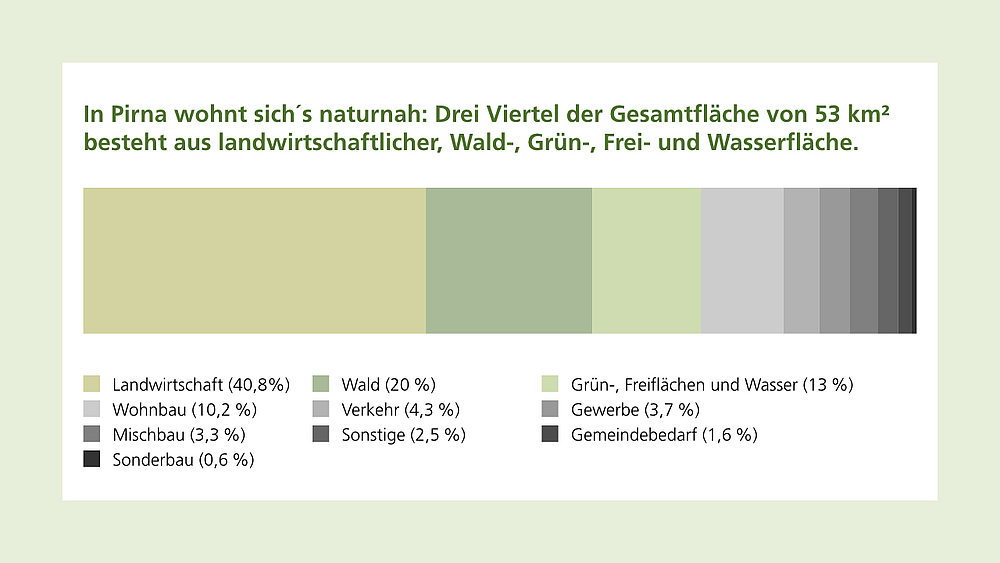 Grafik: Anteil an Flächennutzungsarten