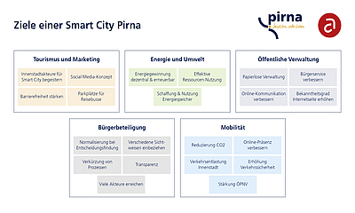 Ziele Smart City Ziele Smart City