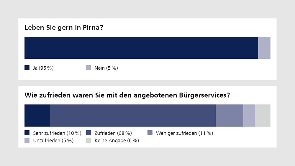 Smart City Bürgerumfrage