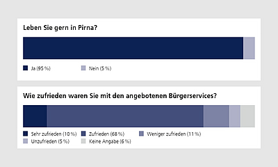 Smart City Bürgerumfrage