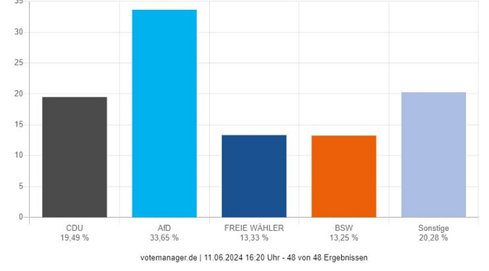 Ergebnisse der Kreistagswahl der Verwaltungsgemeinschaft Pirna