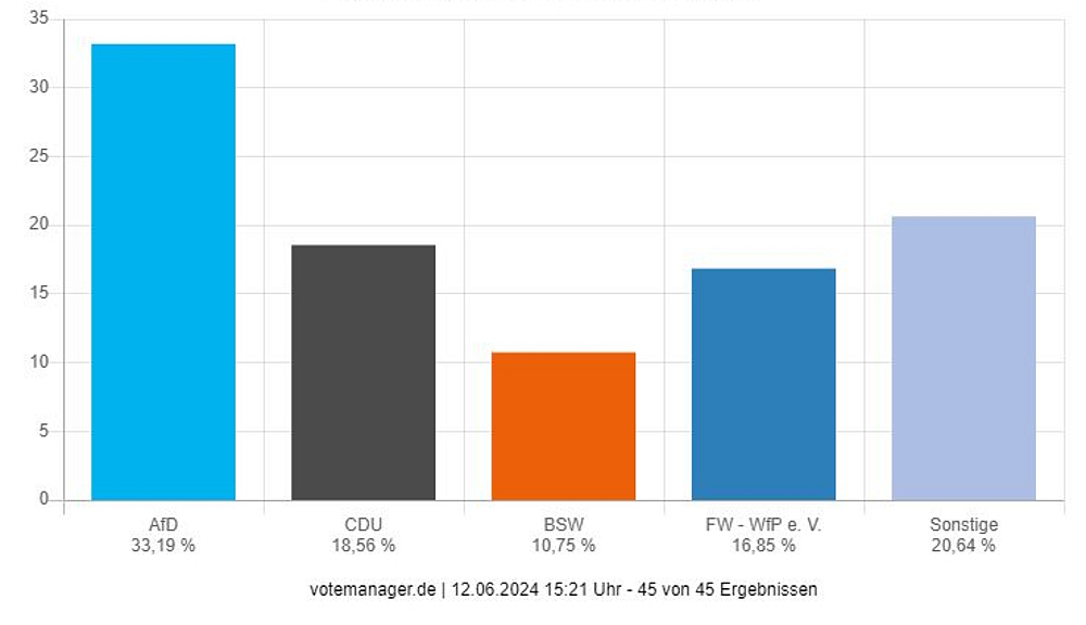 vorläugies Ergebnis der Stadtratswahl in Pirna 2024
