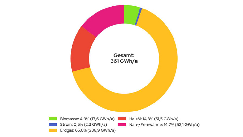 Energie-Bilanz Bestandsanalyse