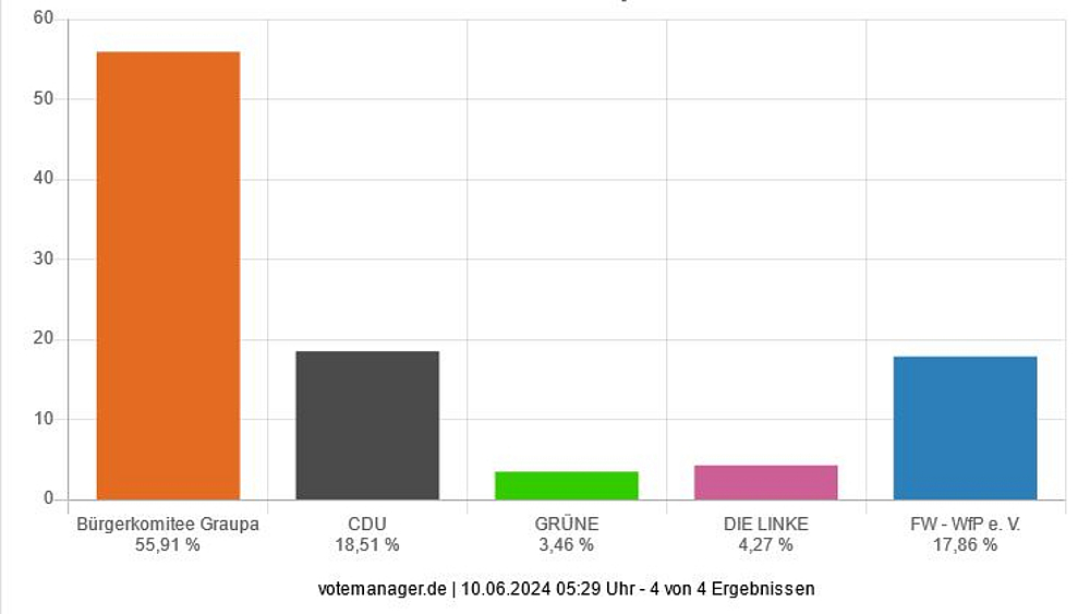 vorläufiges Ergebnis der Ortschaftsratswahl in Graupa - Bonnewitz