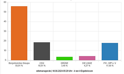 Ortschaftsratswahl Graupa 2024 vorläufiges Ergebnis der Ortschaftsratswahl in Graupa - Bonnewitz